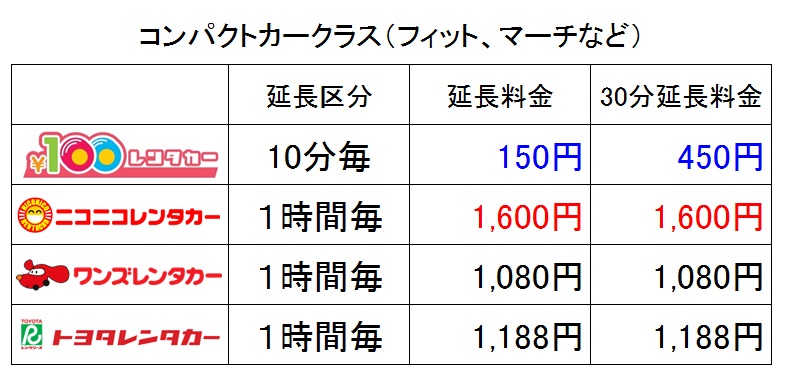 レンタカーの超過料金の計算はどうなりますか レンタカーなら10分100円からの100円レンタカーブログ